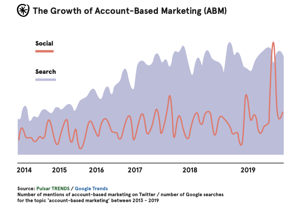 ABM-social-media-search-trend