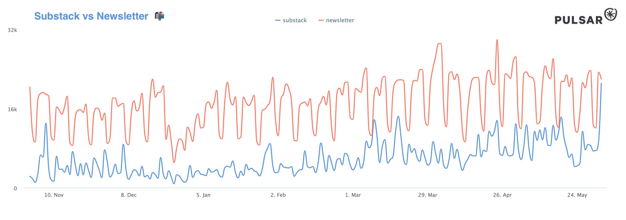 Substack-vs-newsletter-trends-social