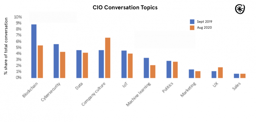 How the top concerns of CIOs shifted during Covid