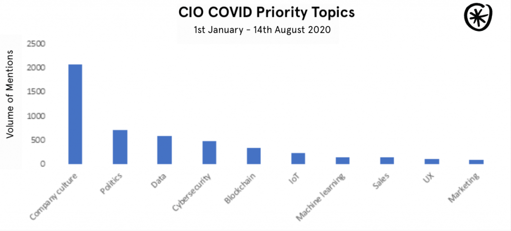 CIO Covid Priority Topics 