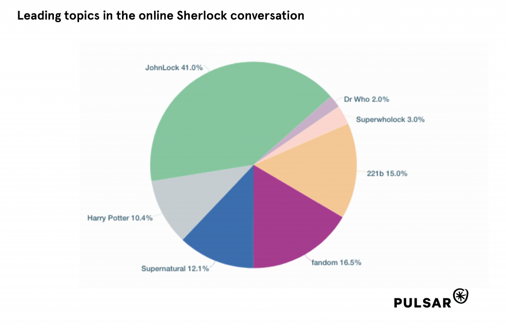 Topics in the Sherlock conversation