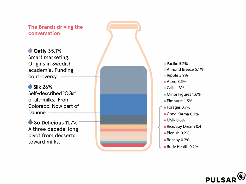 The biggest brands in the alternative milk conversation