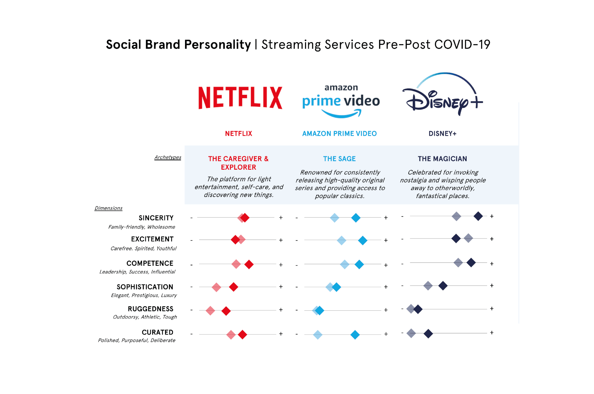 Brand Personality Of Streaming Platforms In Netflix Vs Prime Vs Disney