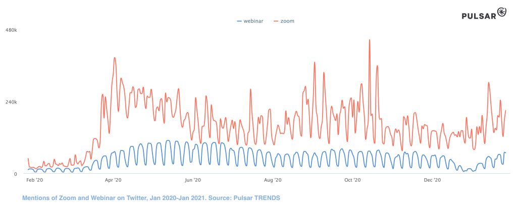 Zoom vs Webinar trend Social