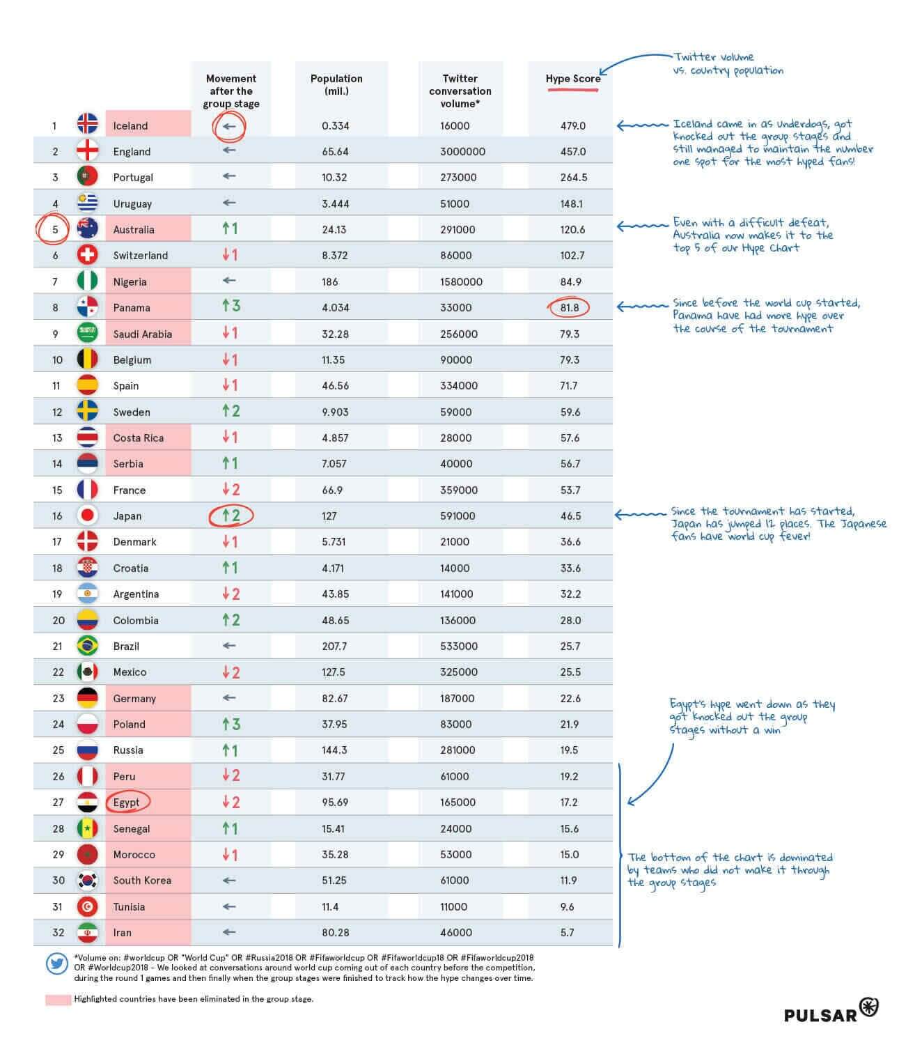 World Cup Hype Chart