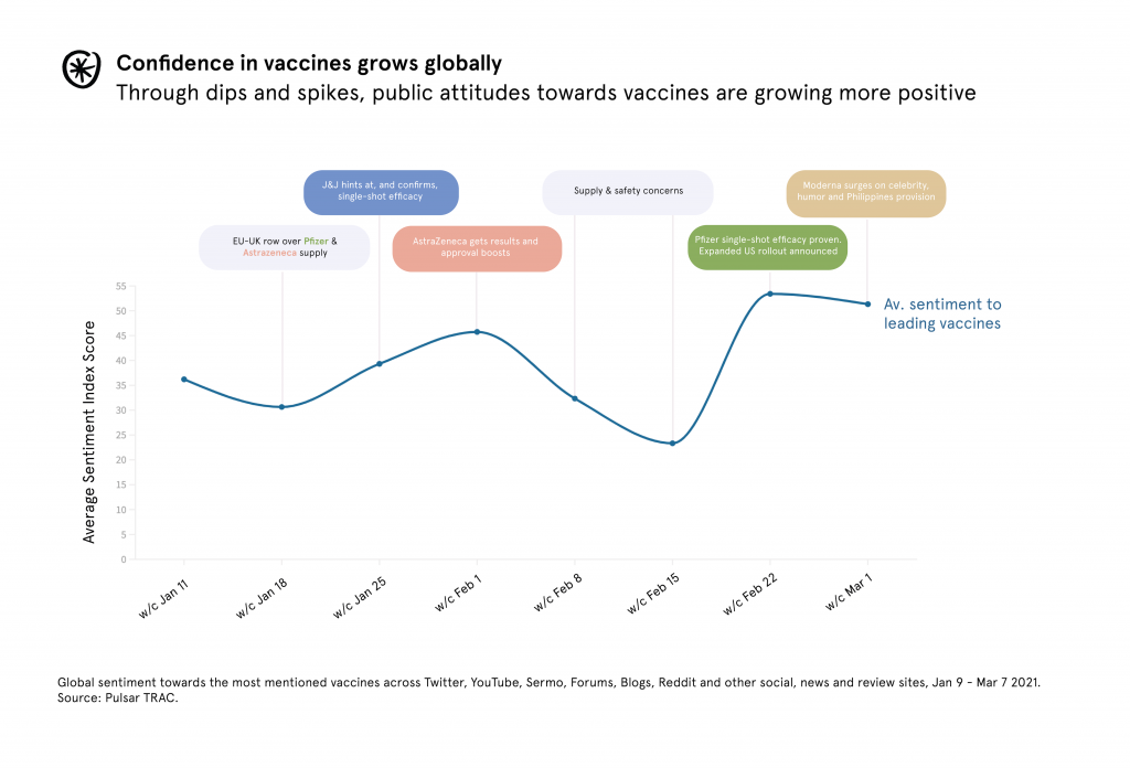 Confidence in vaccines grows globally