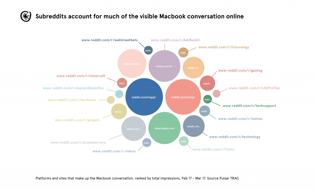 Biggest sites by impression in the MacBook conversation