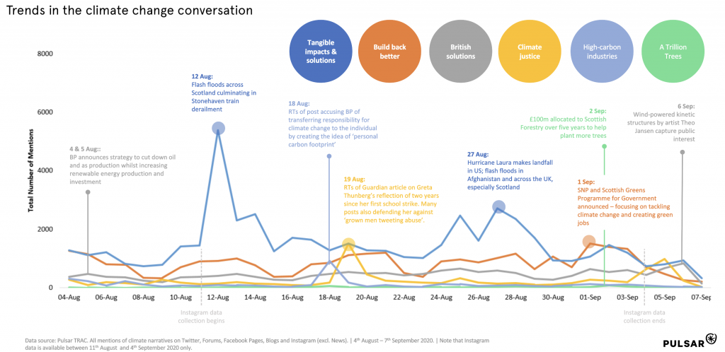 Trends in the climate change conversation