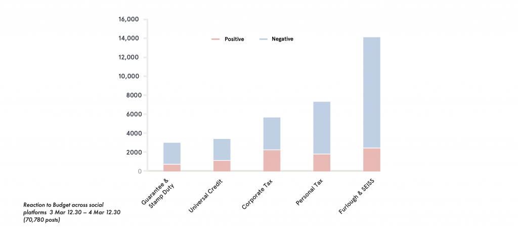 Sentiment split around leading budget measures