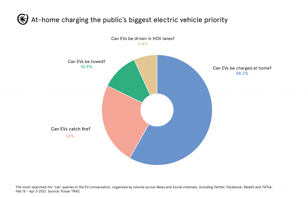 The public's biggest EV priorities