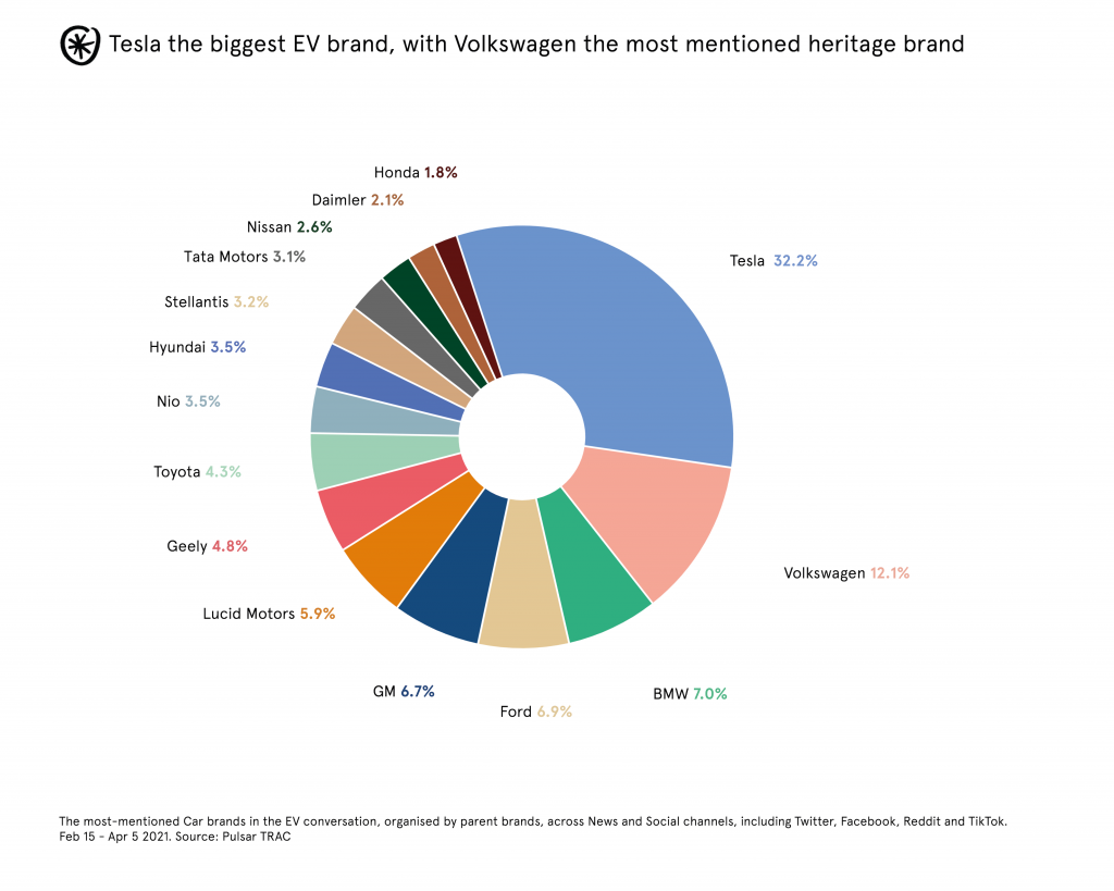 Biggest brands in the electric vehicle conversation