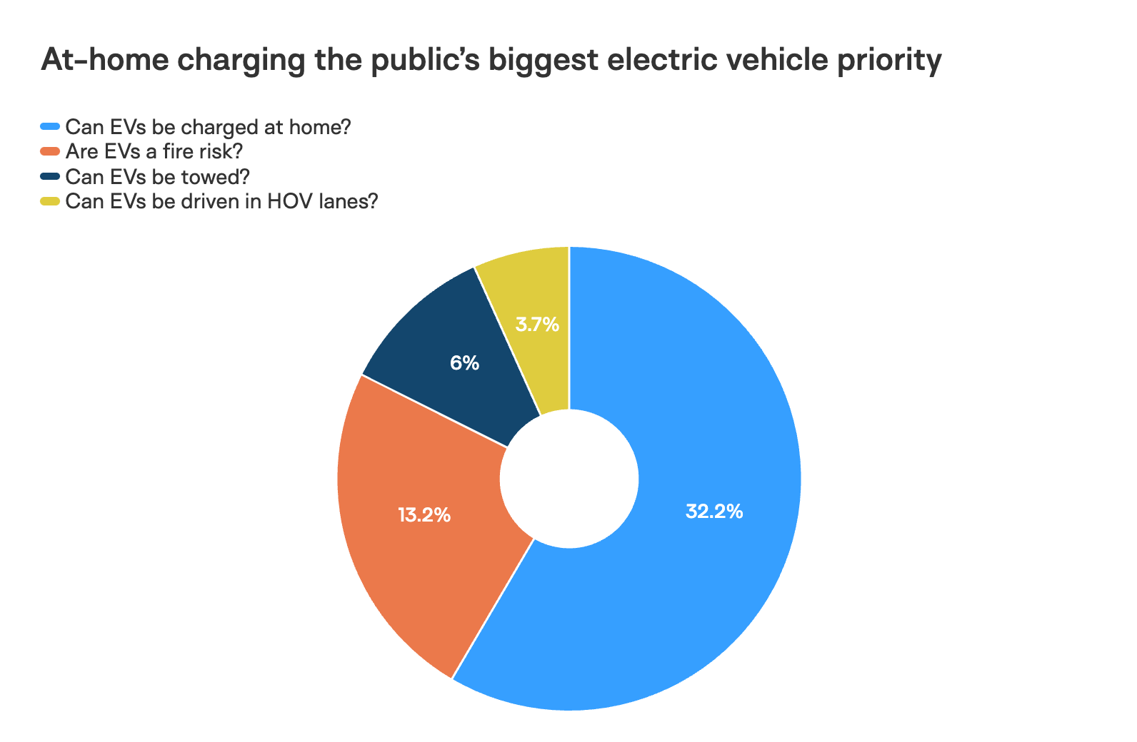 At-home charging the public’s biggest electric vehicle priority