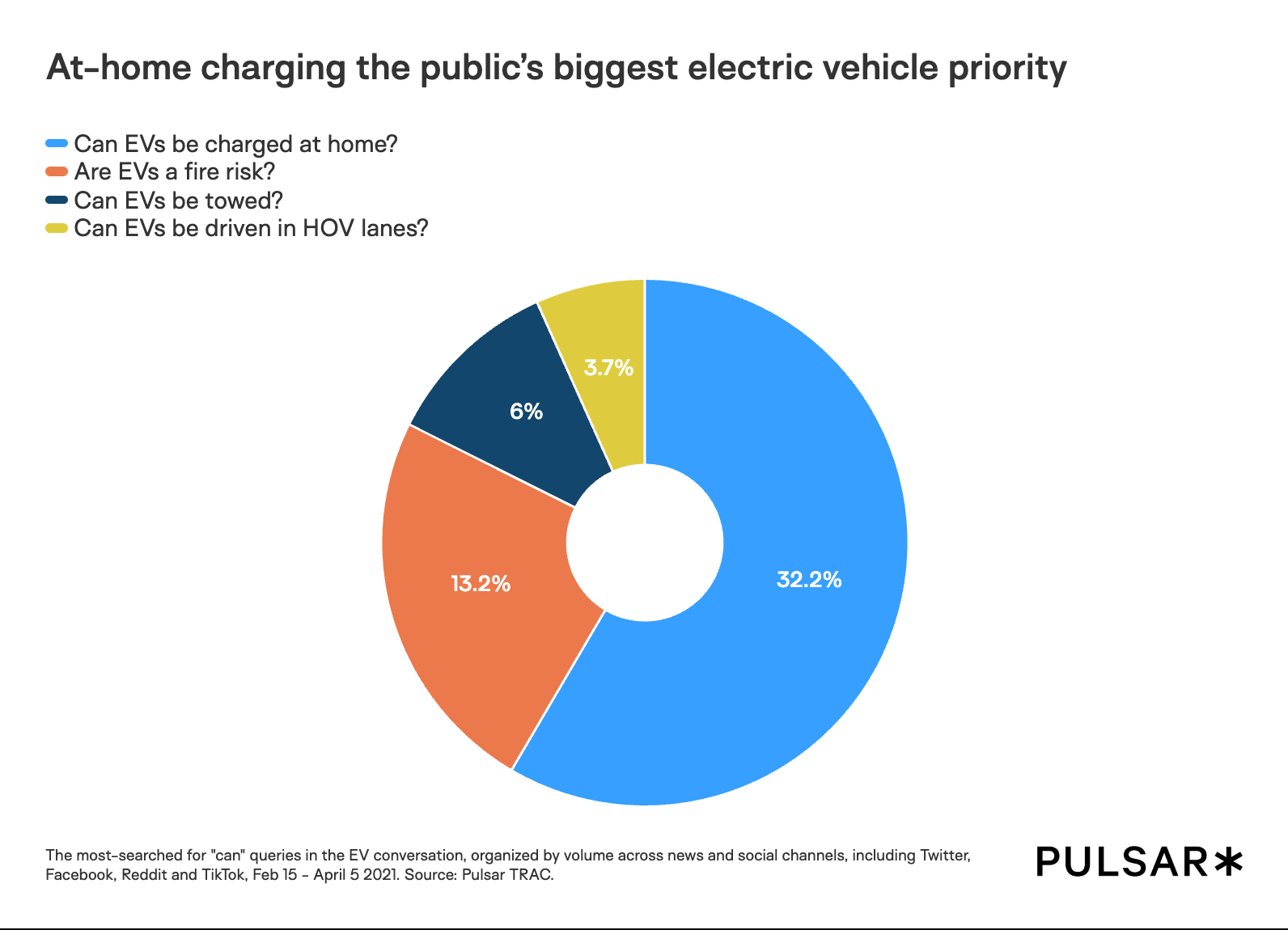 At-home charging the public’s biggest electric vehicle priority