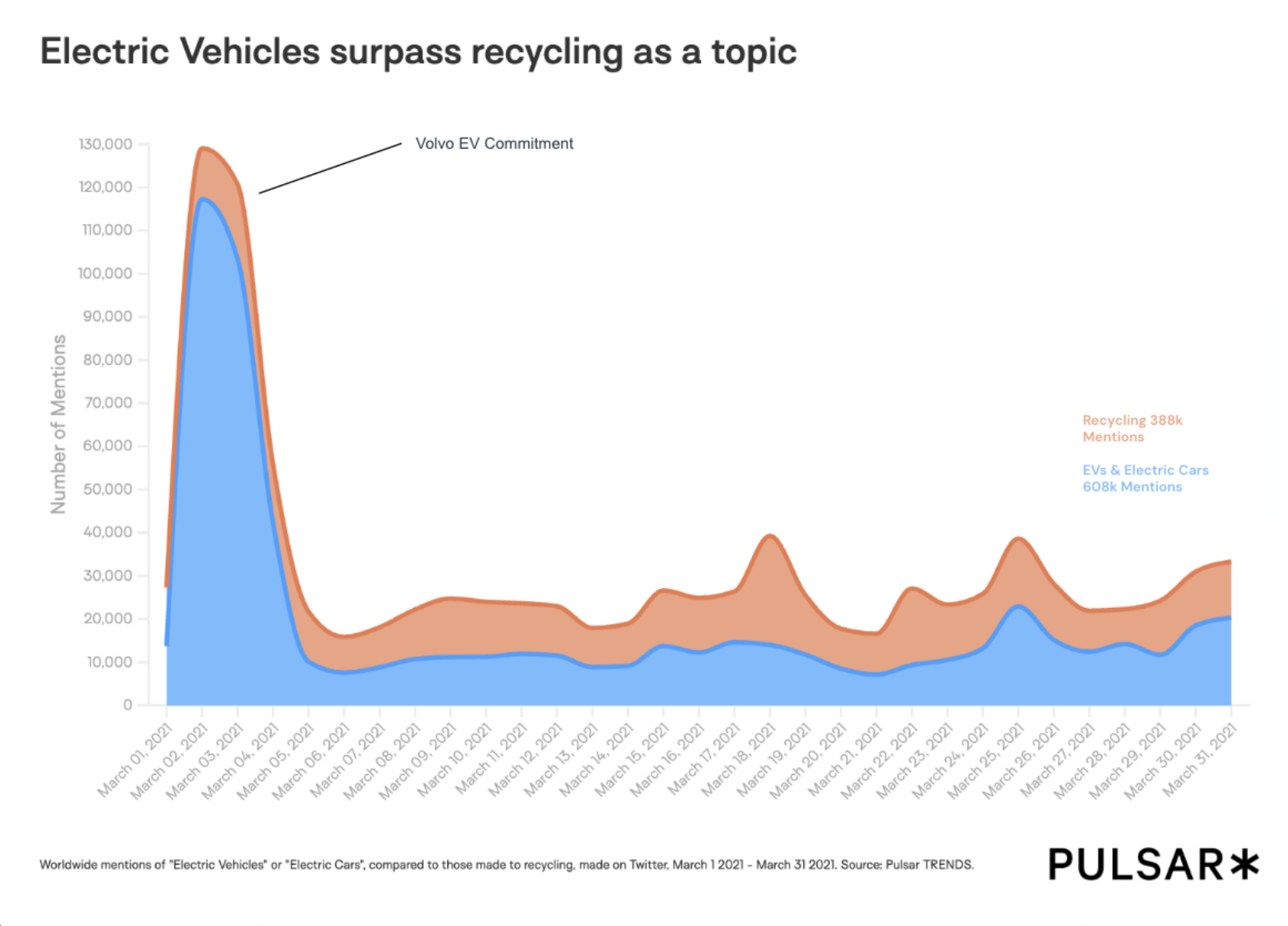 Electric vehicles vs recycling popularity