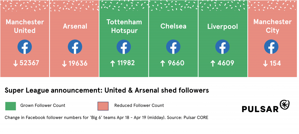 Which Big 6 clubs gained and lost followers on facebook