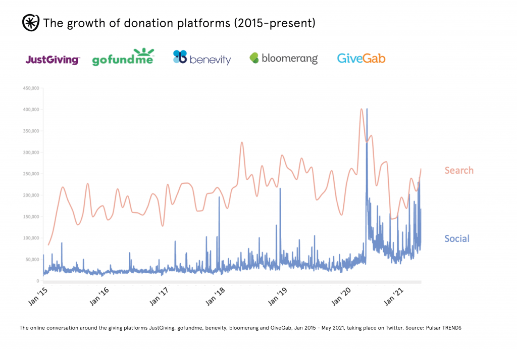 The growth of giving platforms