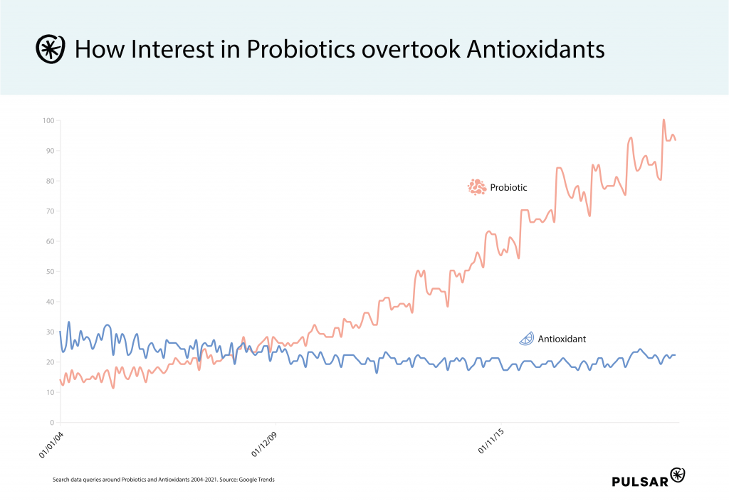 Probiotics overtake antioxidants