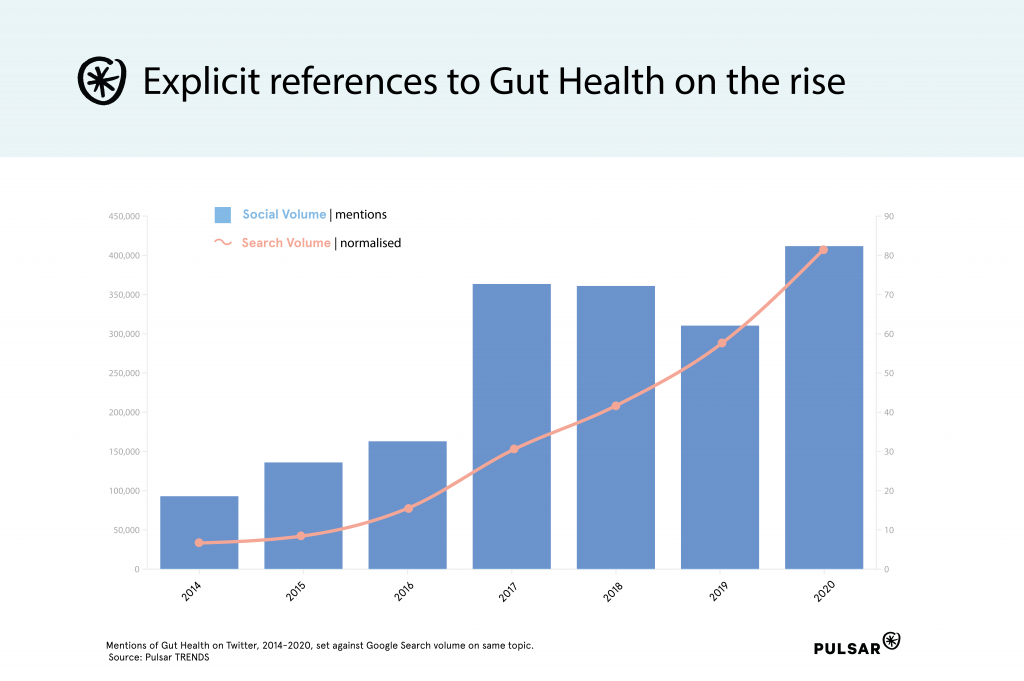 The rise of gut health as a topic