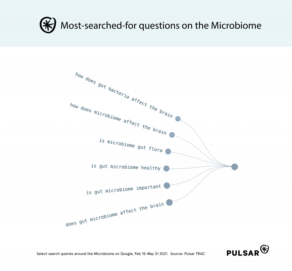 Most searched for questions on the microbiome