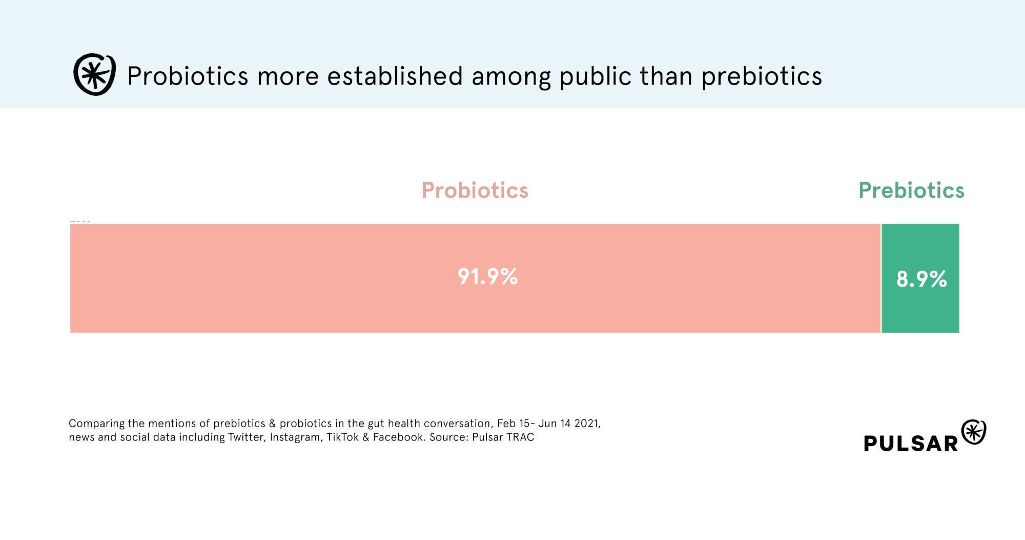 Probiotic and prebiotic volumes