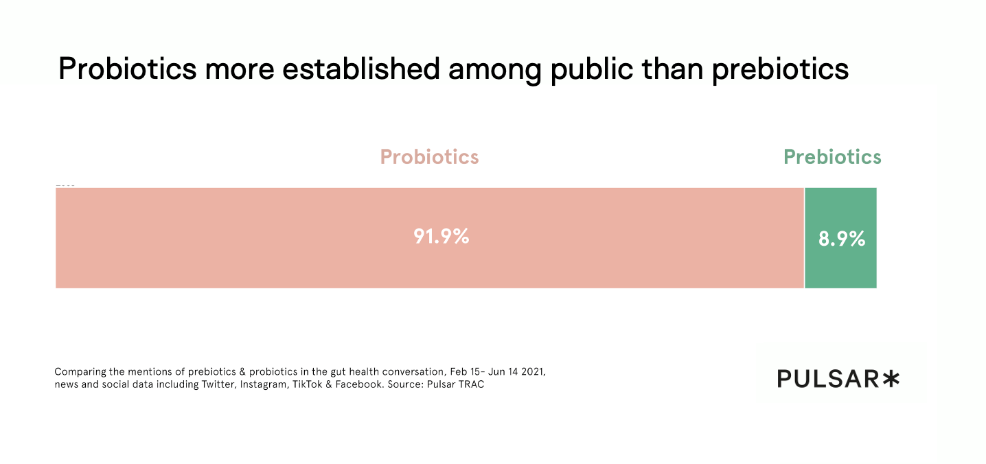 Probiotics more established among public than prebiotics