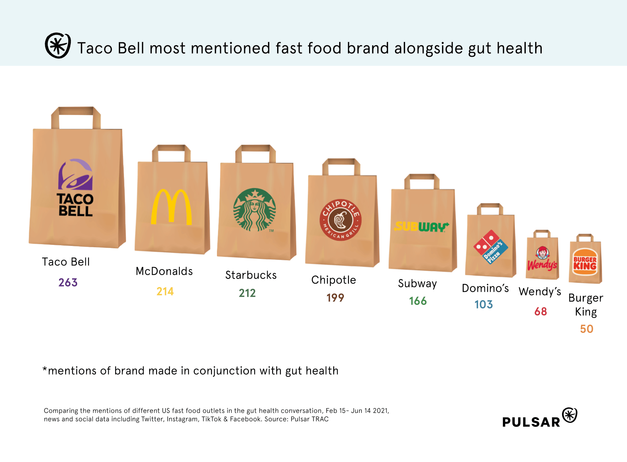 Most mentioned fast food restaurants in gut health conversation
