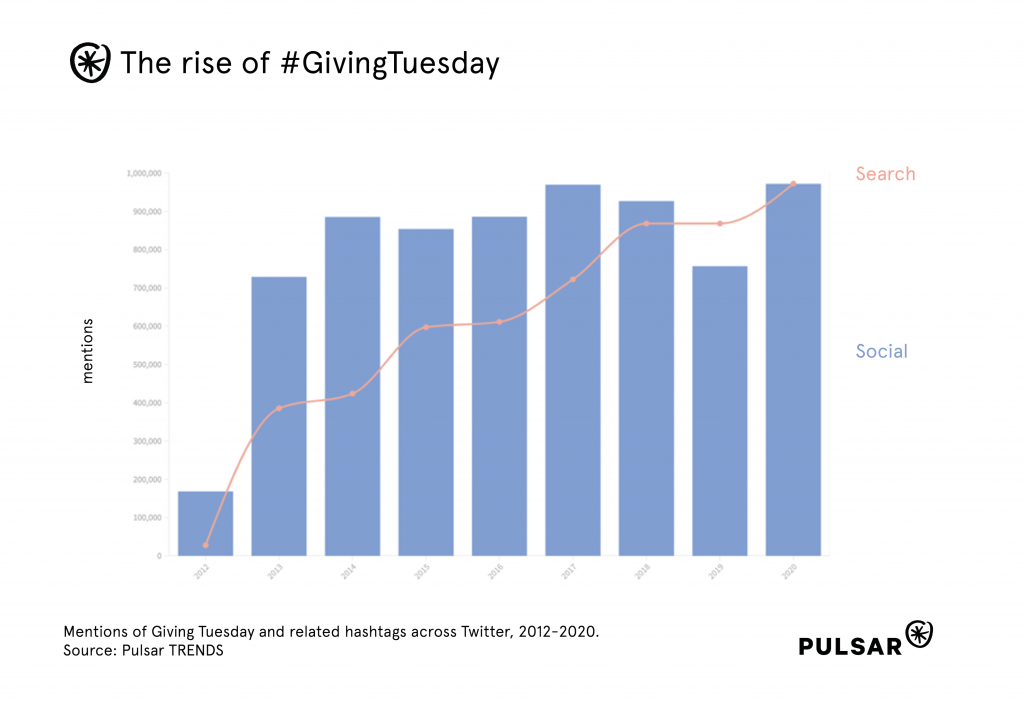 The rise of Giving Tuesday