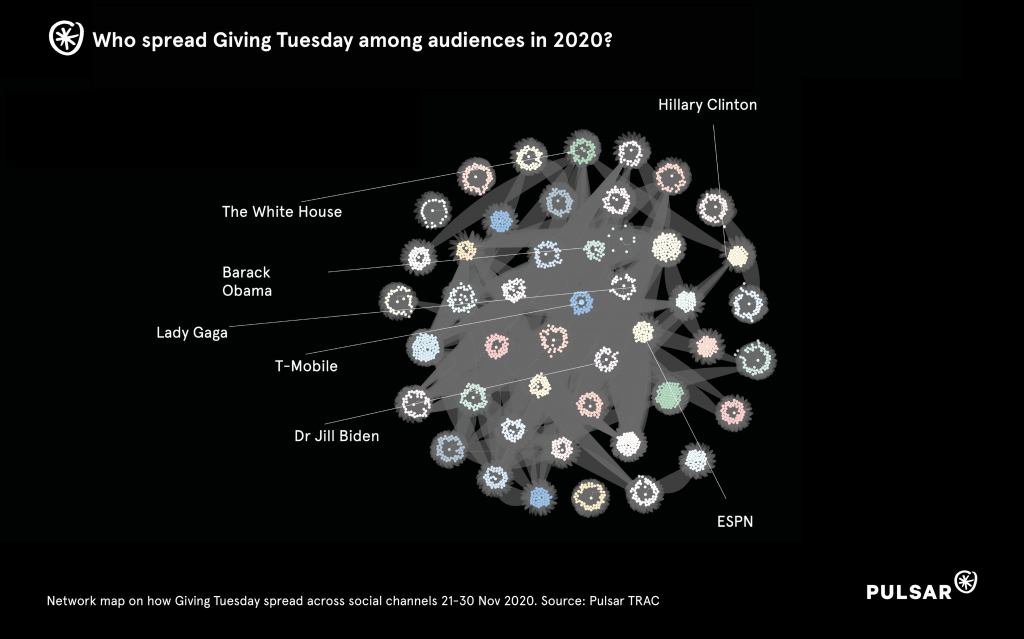 2021 network map of the audience engaging with Giving Tuesday, highlighting gatekeepers 
