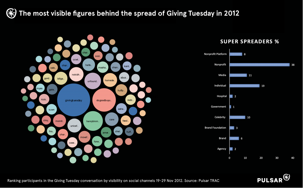 Influential voices in the 2012 Giving Tuesday conversation