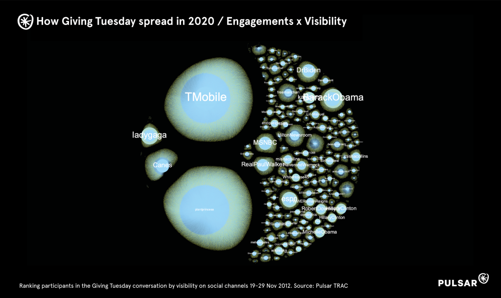 2020 network map of the audience engaging with Giving Tuesday 