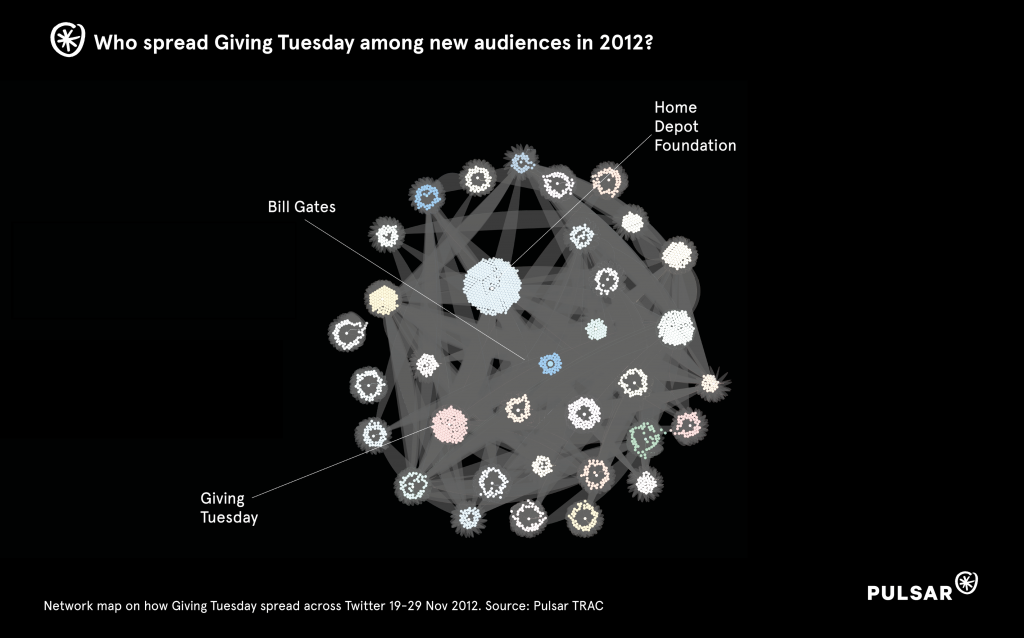 2020 network map of the audience engaging with Giving Tuesday, highlighting gatekeepers 