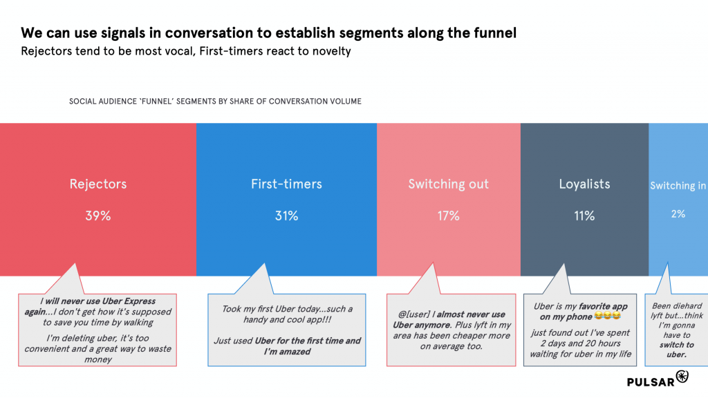 The Uber consumer funnel