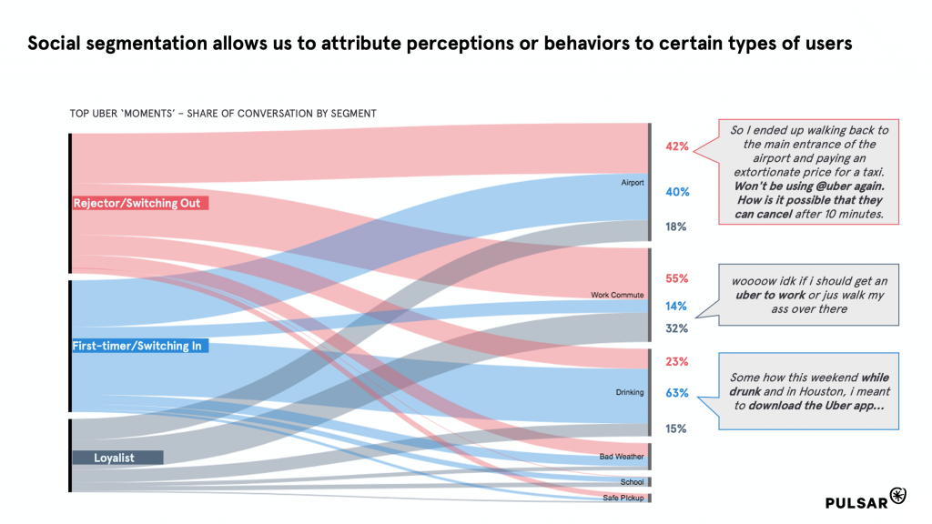 Uber use case by audience segment 