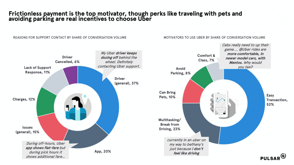 Motivations for using Uber