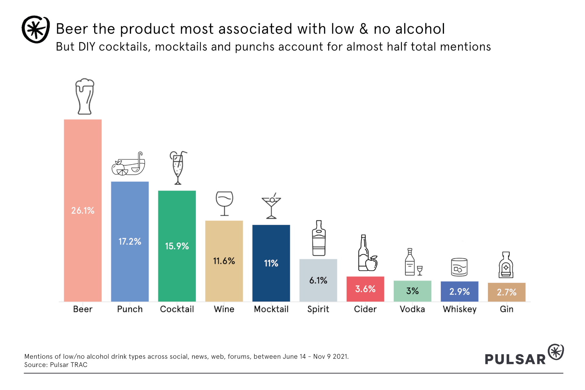 Beer the product most associated with low & no alcohol