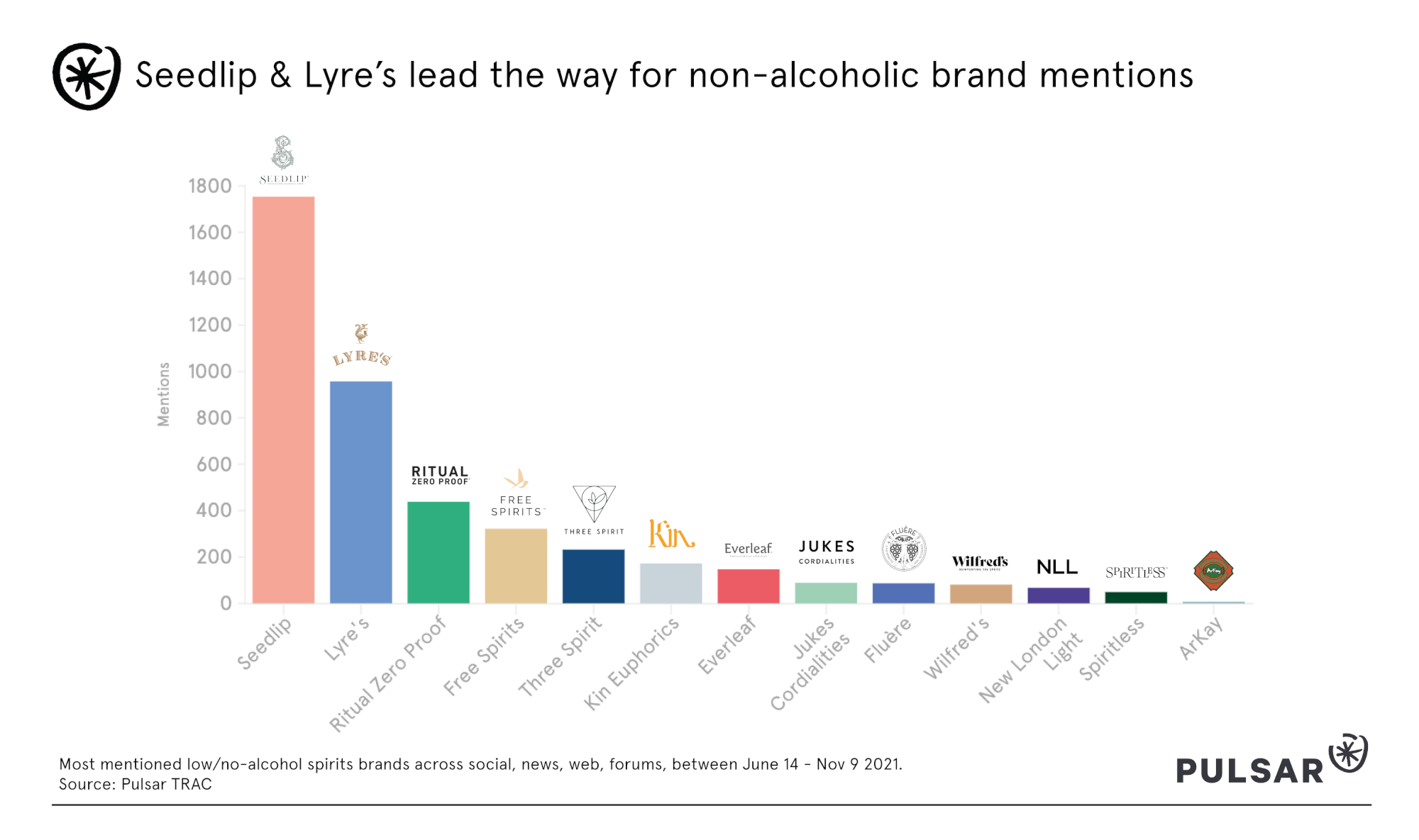Seedlip & Lyre's lead the way for non-alcoholic brand mentions