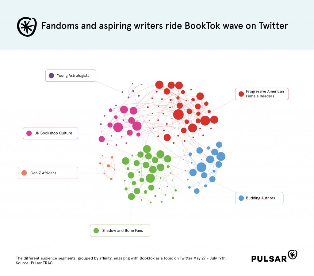 Which Communities make up the BookTok Audience?