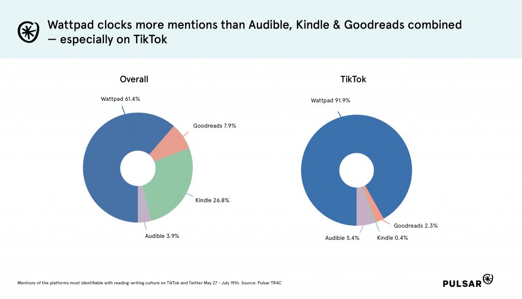 Comparing Wattpad across platforms