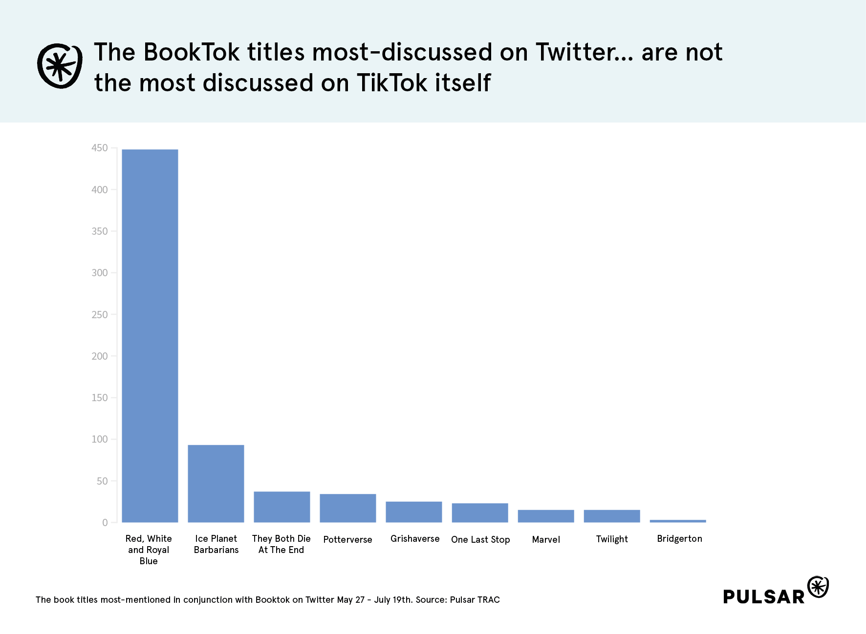 Most discussed BookTok titles on Twitter