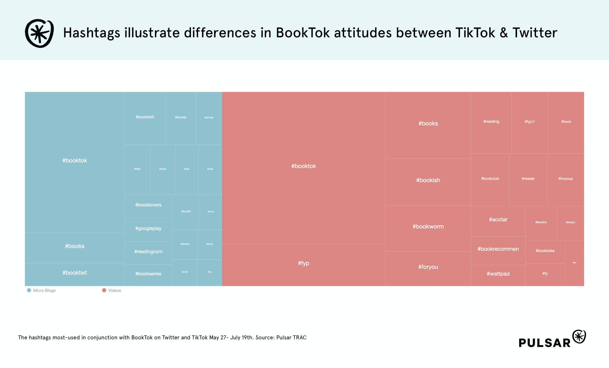Most used Hashtags within the Booktok conversation
