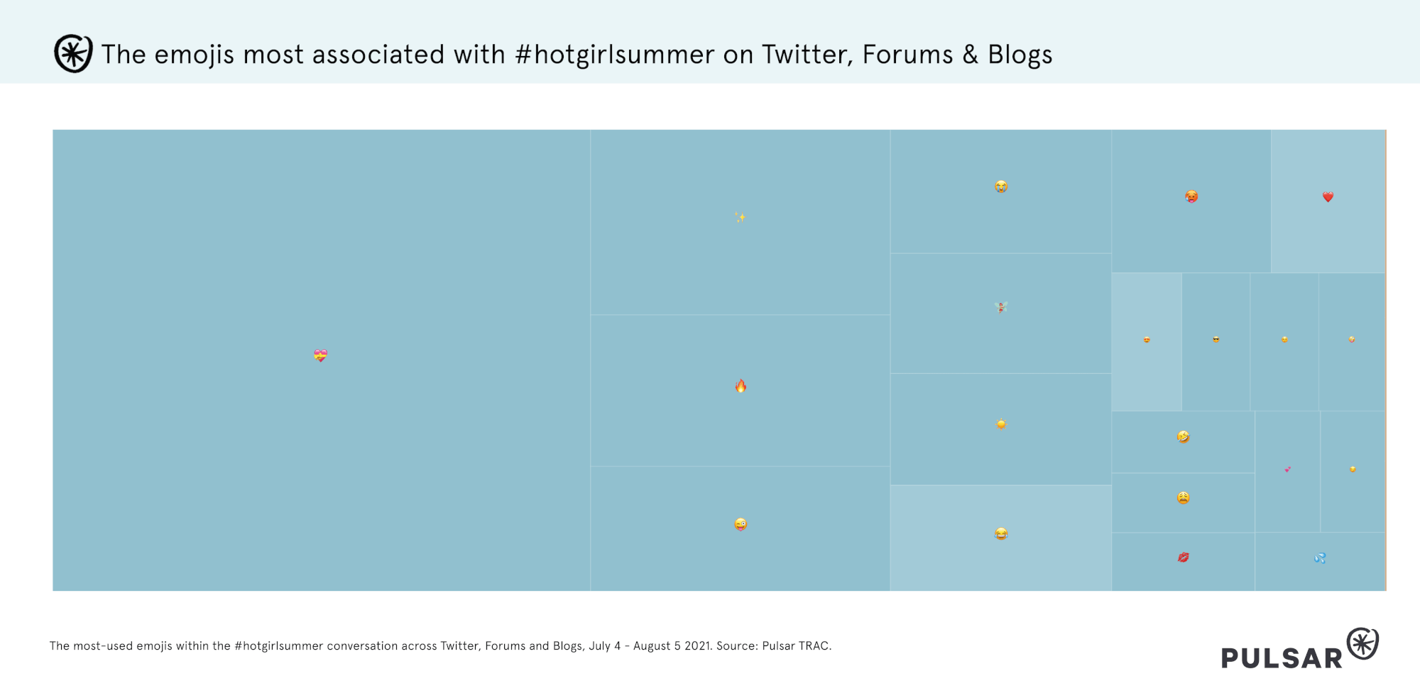 The emojis most associated with #hotgirlsummer on Twitter