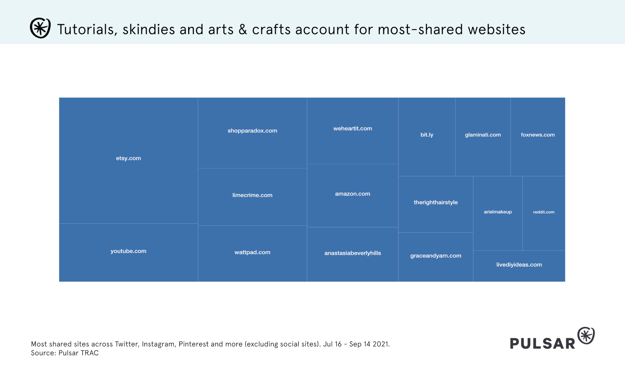 Tutorials, skindies and arts & crafts account for most-shared websites 