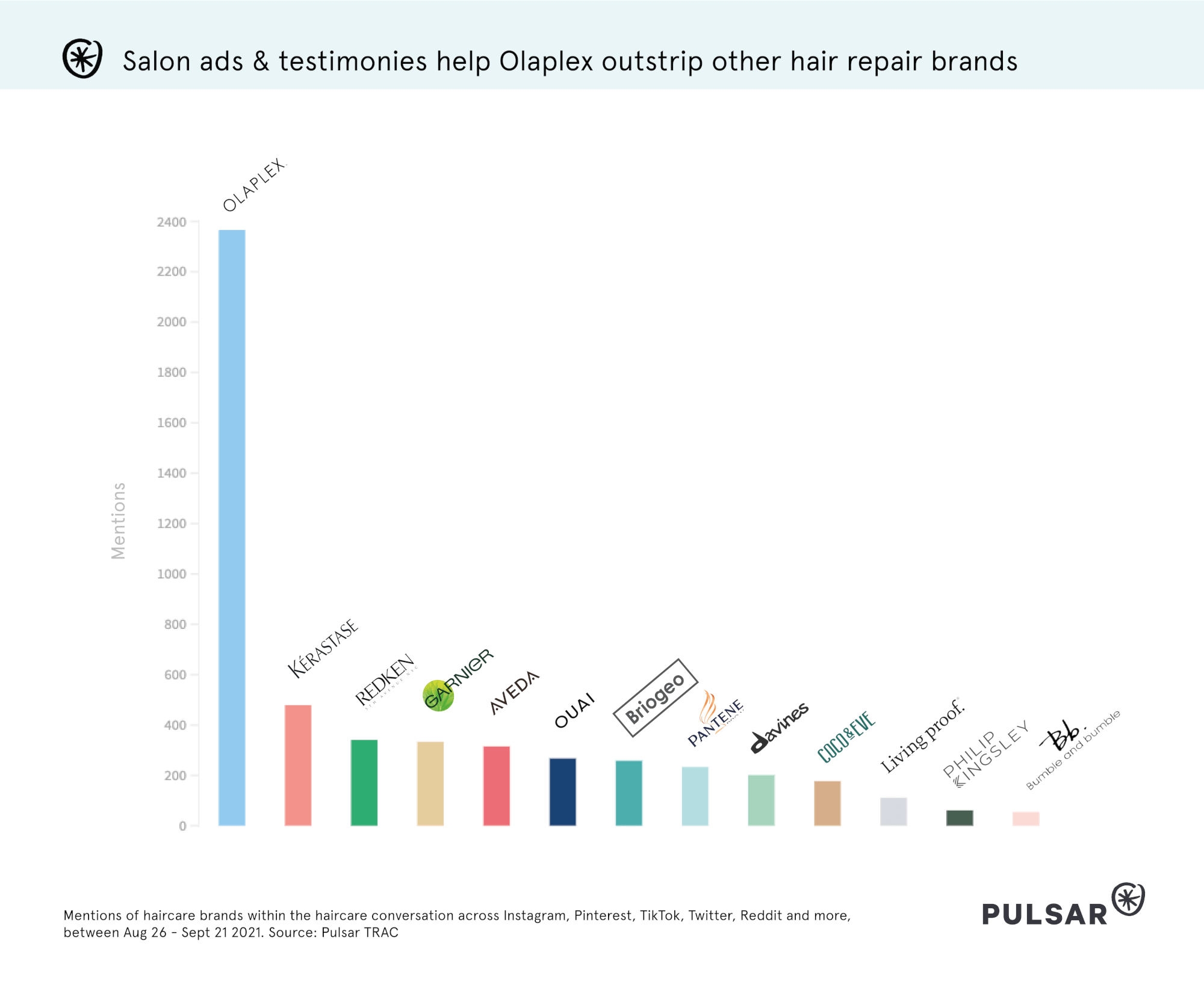 Olaplex the most-mentioned brand by some distance