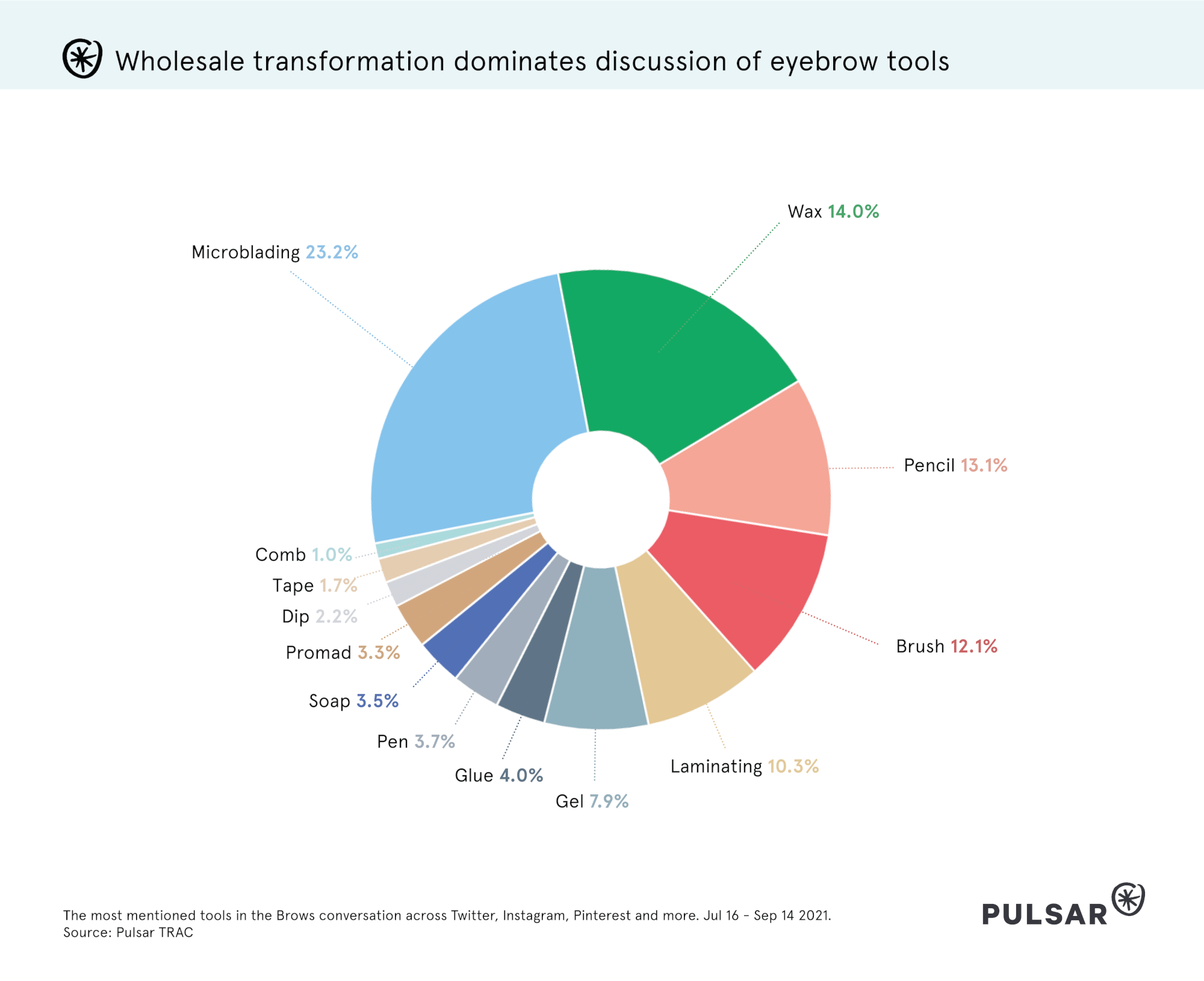 Microblading and waxing dominate discussion of eyebrow tools 