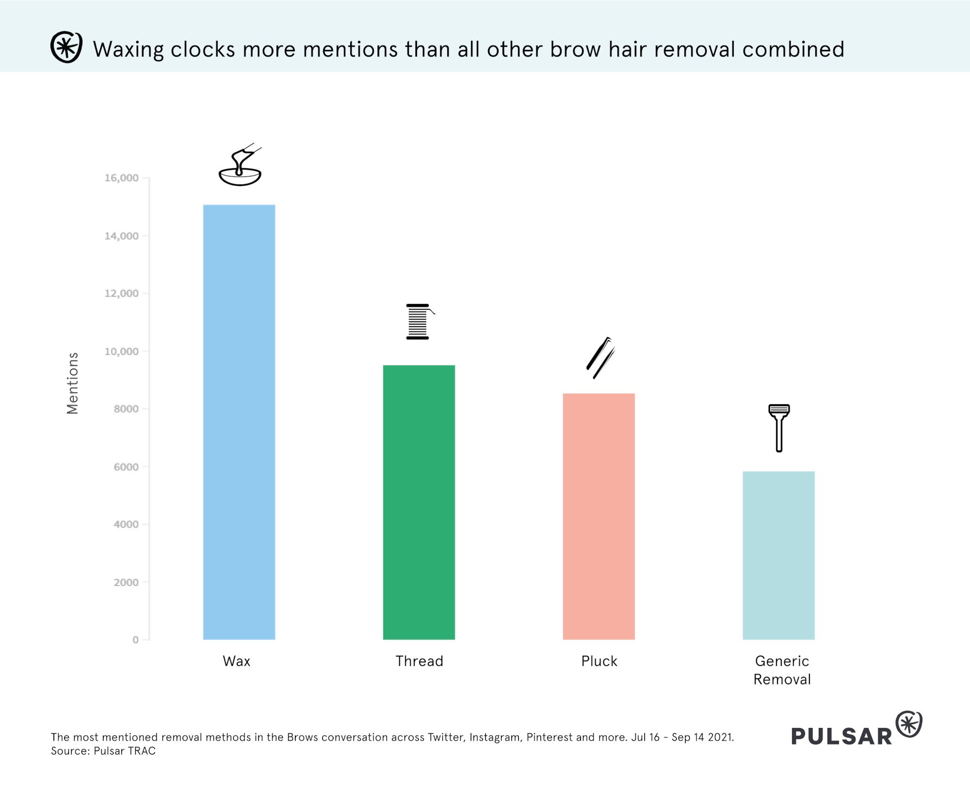 Waxing clocks more mentions that all other brow hair removal combined