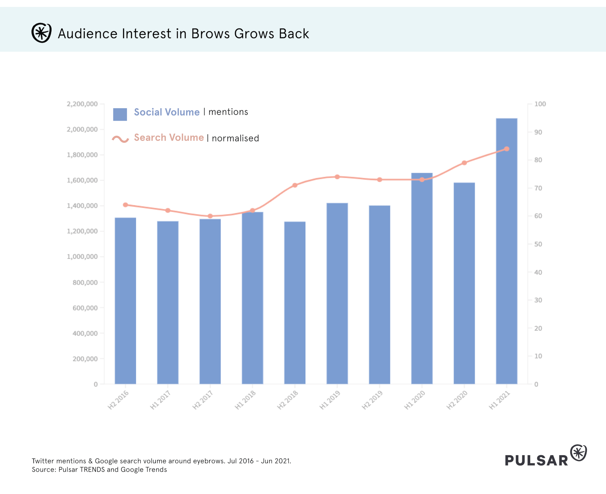 Social and search interest in brows increases over time 