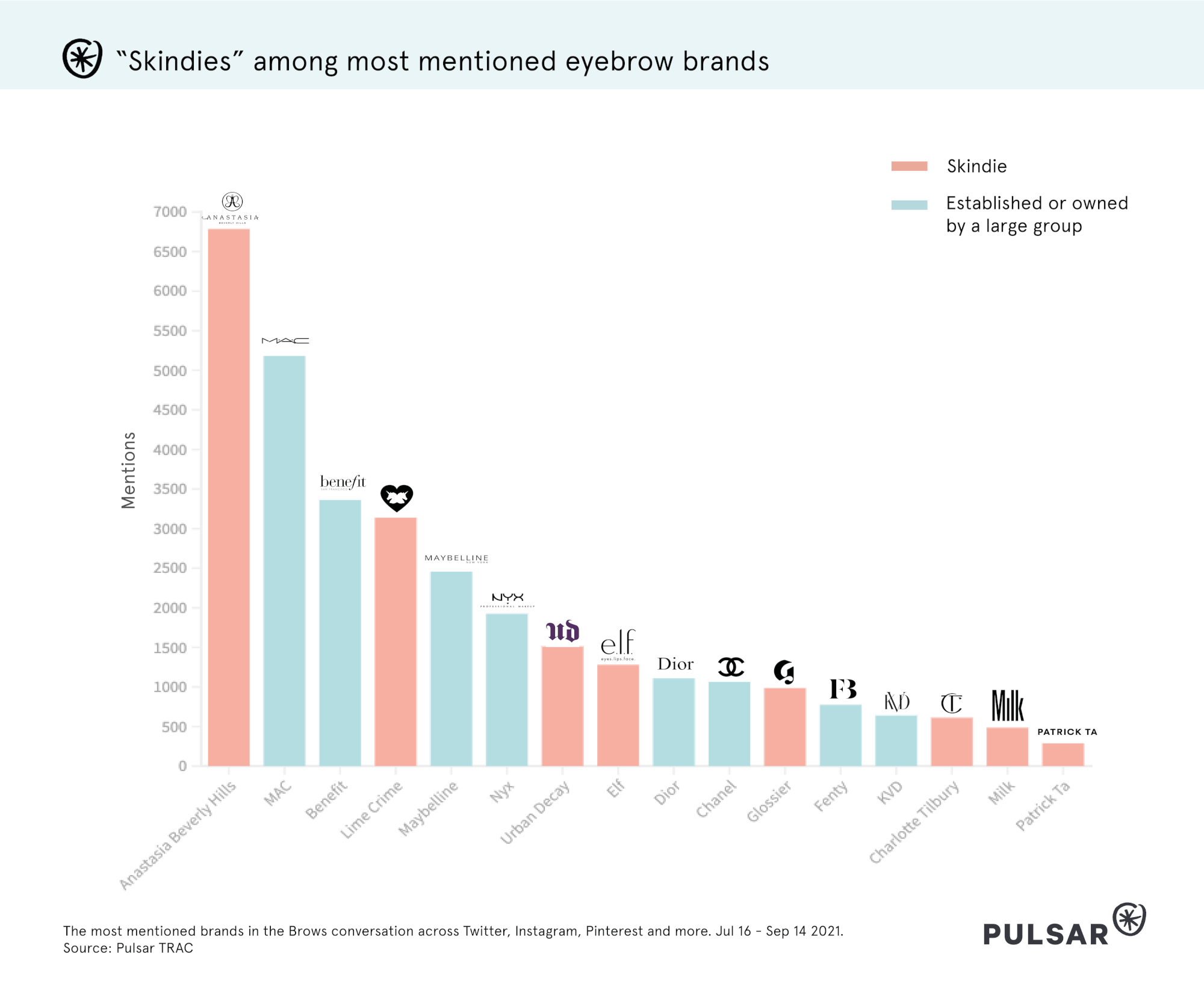 Skindies among the most mentioned eyebrow brands