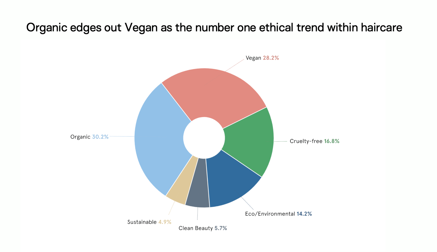 Organic edges out Vegan as the number one ethical trend within haircare