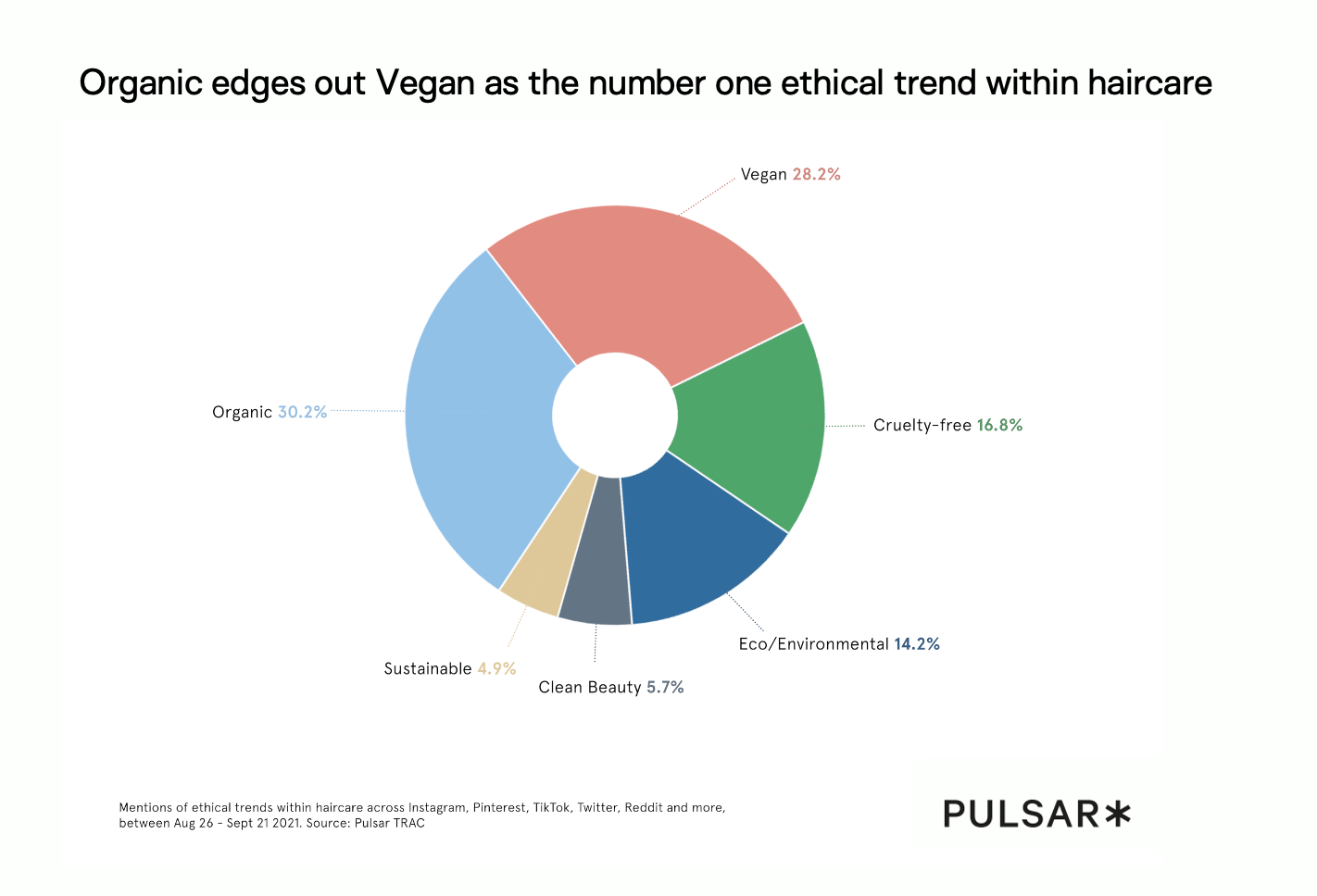 Organic edges out Vegan as the number one ethical trend within haircare