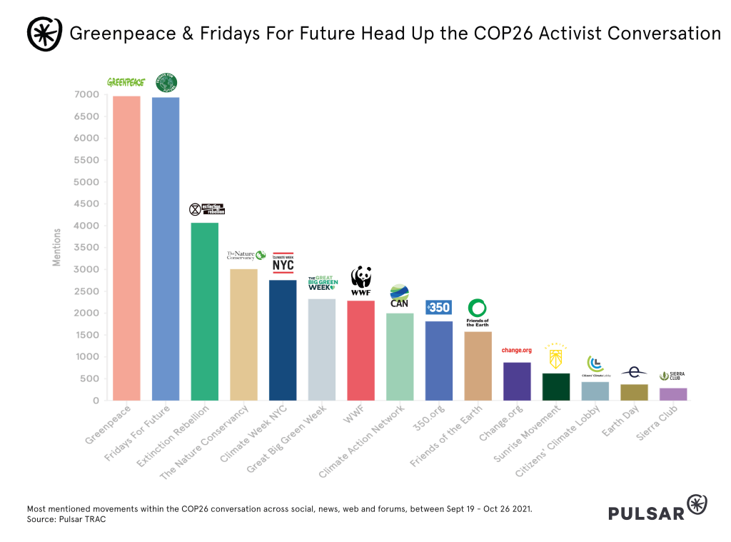 Greenpeace & Fridays For Future Head Up the COP26 Activist Conversation